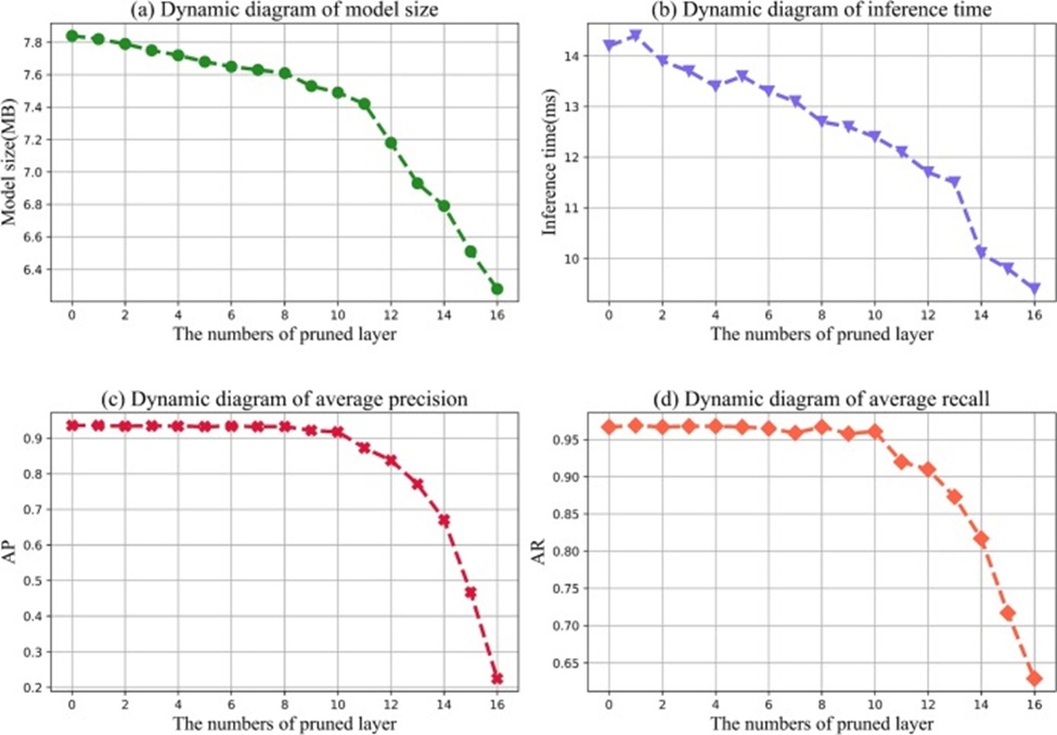 Figure 8. The performance diagram of the pruned number of different layers.