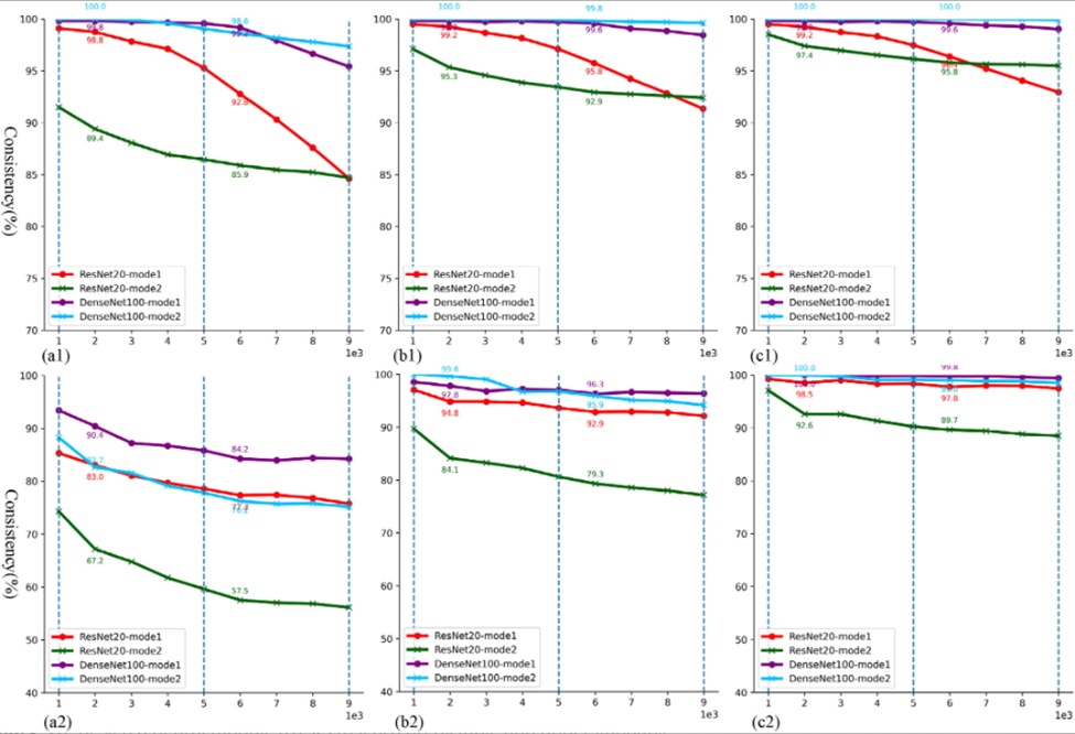 Figure 8. Consistency statistics for information coding of nodes with Top-k largest activation level in the last depth of the BTSC module and model's final prediction, this is experiments on CIFA-10 (top row) and 15-Scene (bottom row) datasets. The horizontal axis represents the ranking of credibility measure (R) from large to small, the longitudinal axis indicates the percentage of the consistency statistics (a1)-(a2) as (a*) (b1)-(b2) as (b*), and (c1)-(c2) as (c*) represents Top-1, Top-2, and Top-3, respectively.