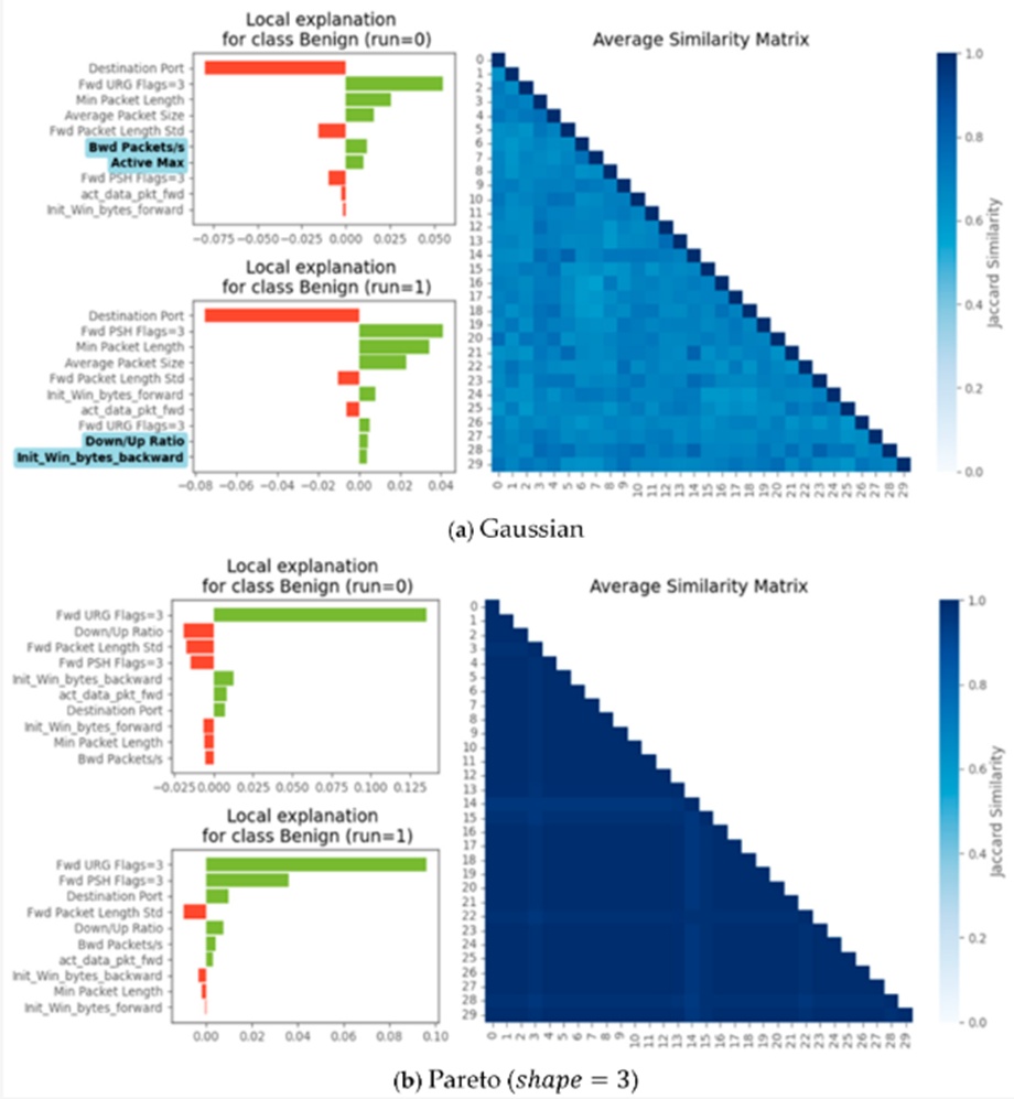 Figure 5. Run-level explainability stability: Gaussian vs. non-Gaussian distributions. Left: Top 10 features and their explanation scores for the first and second explain runs of the same instance. Features highlighted in blue appear in one run but not the other. Right: JS matrix showing pairwise similarities across runs (n = 30). Subfigure (a) corresponds to the Gaussian distribution, and subfigure (b) to the Pareto distribution (shape = 3). The explained model is a DT, and the test data instance is from the “Benign” class.