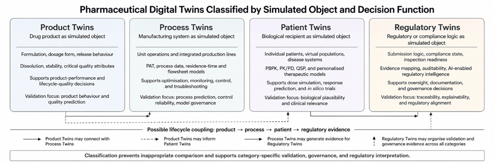 Figure 1. Four-category taxonomy of pharmaceutical digital twin systems across product, process, patient, and regulatory decision domains.