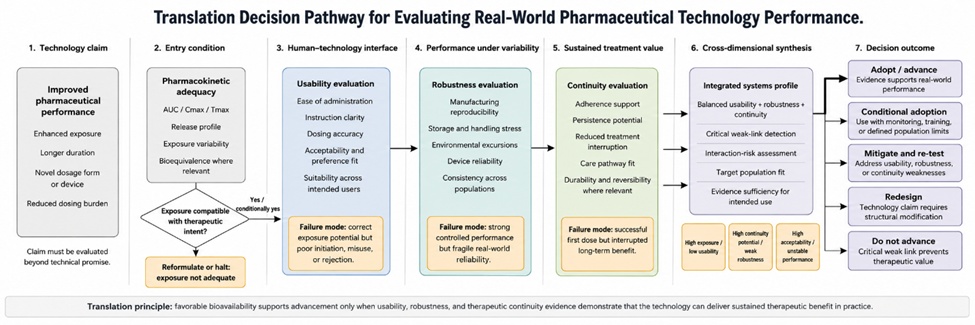 Figure 2. Translation Decision Pathway for Evaluating Real-World Pharmaceutical Technology Performance