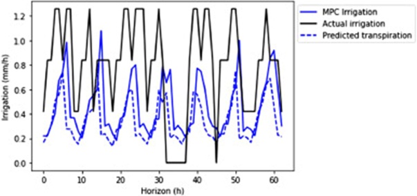 Figure 4. MPC irrigation schedule over a one-week horizon.