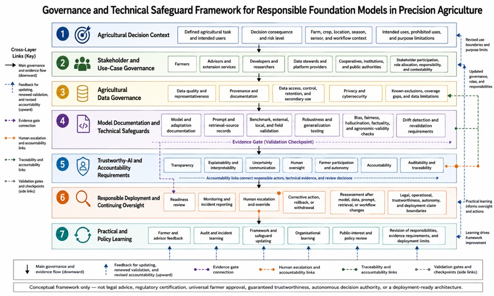 Figure 2. Governance and Technical Safeguard Framework for Responsible Foundation Models in Precision Agriculture