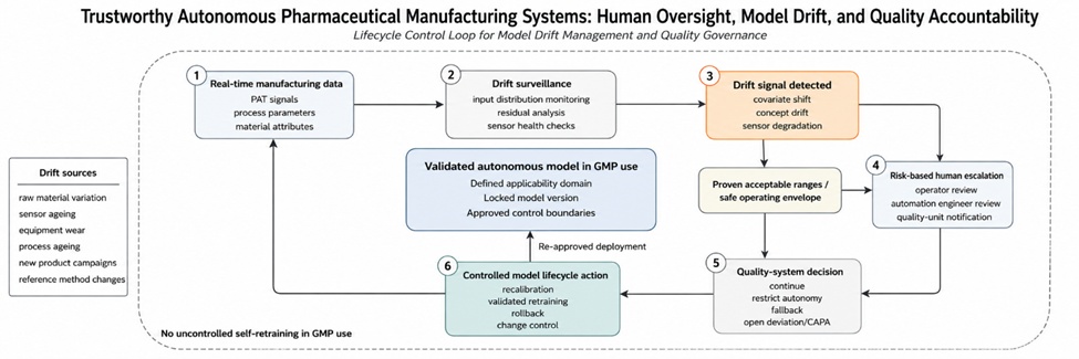 Figure 2. Lifecycle Control Loop for Model Drift Detection, Human Escalation, and Validated Model Updating in Autonomous Pharmaceutical Manufacturing