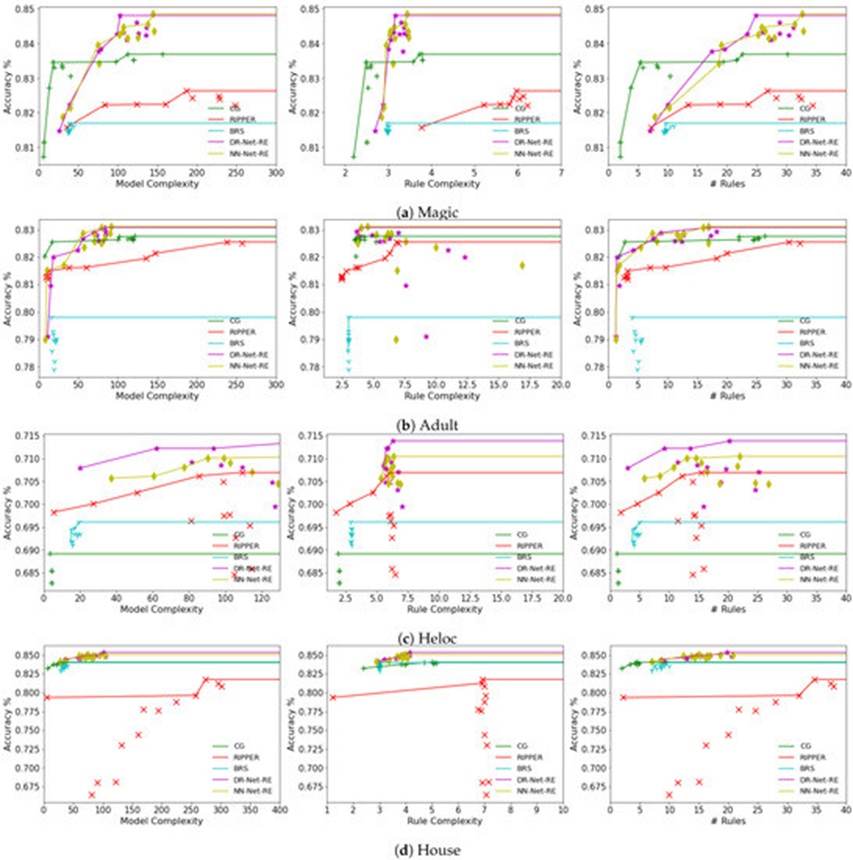 Figure 6. Accuracy–Complexity trade-offs on all datasets for DR-Net and NN-Net trained using reweighted L1 regularization. Pareto efficient points are connected by line segments.
