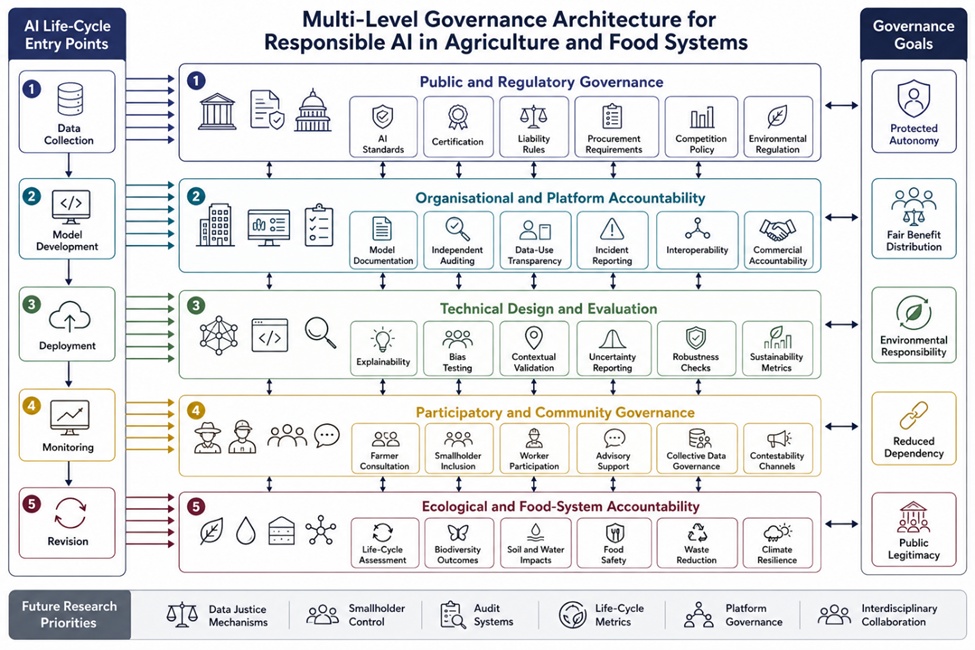 Figure 2. Multi-Level Governance Architecture for Responsible AI in Agriculture and Food Systems