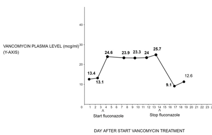 Figure 1. Trough concentration values vs day after start of vancomycin treatment. The vancomycin start date is day 0, and the combination of fluconazole plus vancomycin starts on day 4 and ends on day 15. The antibiotics used during treatment included meropenem, vancomycin, and vancomycin plus fluconazole.
