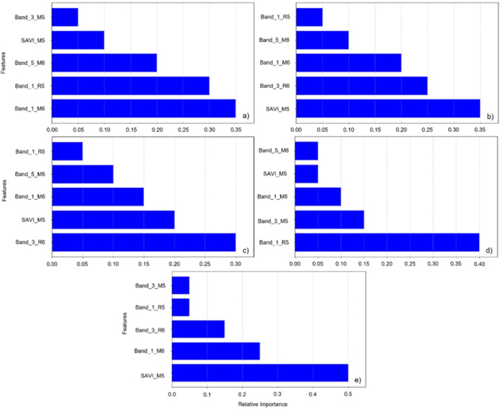 Figure 5. Features with relative importance for linear regression (a), random forest (b), gradient boosting (c), decision tree (d), and XGBoost (e) for tomato yield prediction.