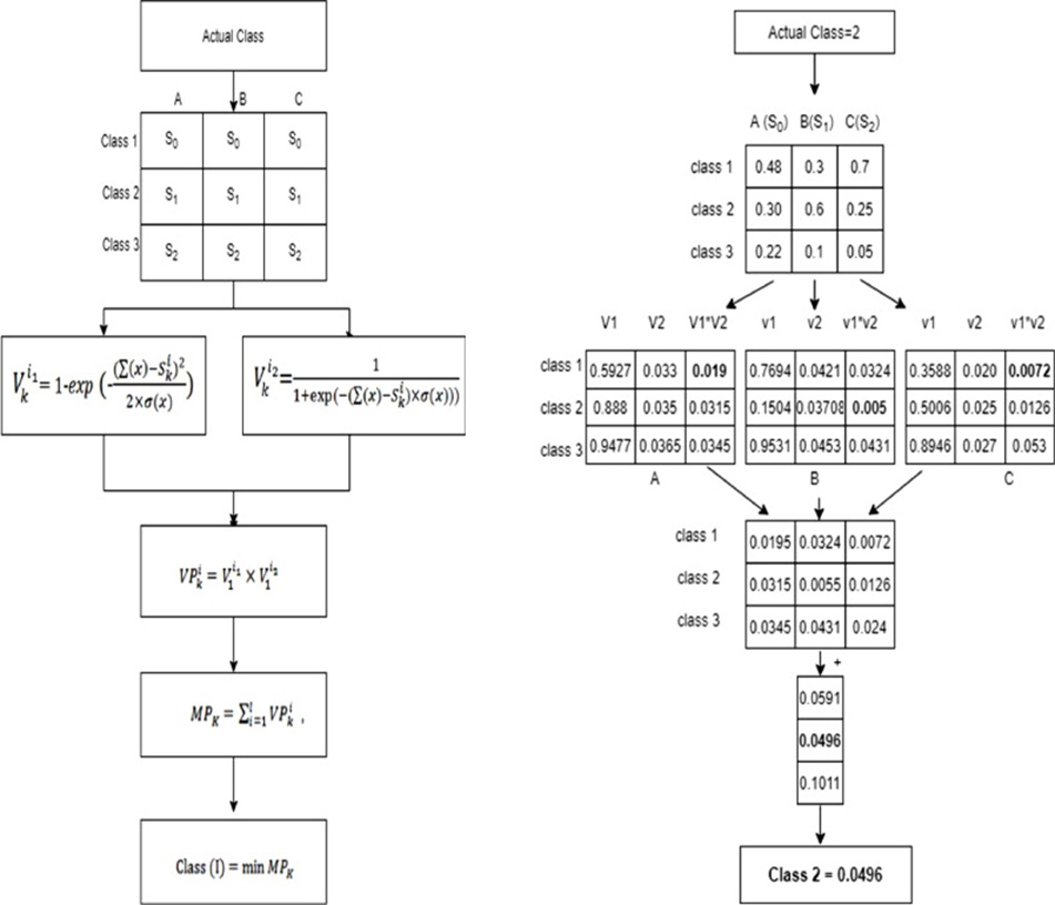 Figure 4. The proposed ensemble method: Mathematical steps.