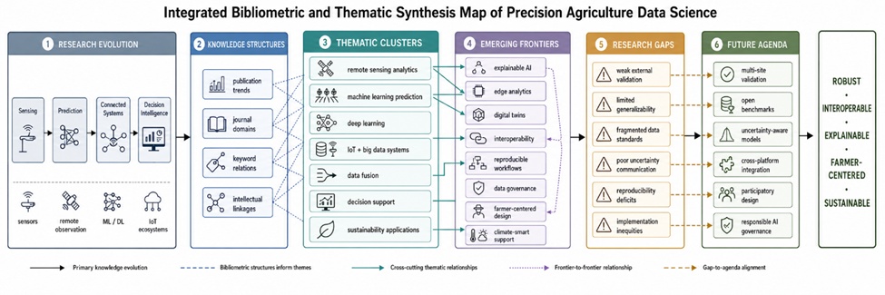 Figure 2. Integrated Bibliometric and Thematic Synthesis Map of Precision Agriculture Data Science. The figure links the evolution of data science research in precision agriculture to knowledge structures, thematic clusters, emerging frontiers, methodological gaps, and future research priorities. It summarizes how remote sensing analytics, machine learning, IoT, big data, data fusion, decision support, explainable AI, interoperability, sustainability, and farmer-centered design interact as research domains.