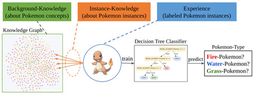 Figure 1. The three main components of the investigated system. This work aims to use and optimize the MINDWALC node classifier for the following specific use-case system. The most important idea is to divide the given graph on which MINDWALC operates into three components: first, the inner background knowledge (green), which describes how domain-specific concepts are related to each other; second, the experience (blue), which is represented by labeled instance nodes (nodes to classify). third, the instance knowledge (orange), which is represented by specific relations which connect each node instance with multiple concept nodes from the background knowledge graph. The idea is to classify the node instances of such a system using a MINDWALC decision tree classification in order to generate human-interpretable decision trees during training.