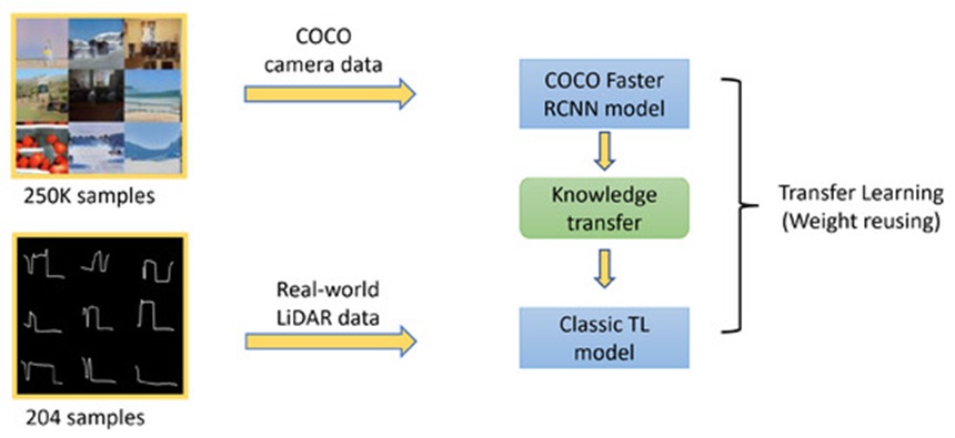 Figure 2. Classic Transfer Learning method: Classic TL model is transfer learned using real-world LiDAR data from the COCO Faster R-CNN model.
