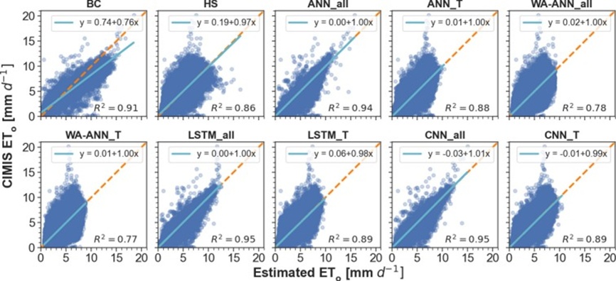 Figure 5. Scatterplots of the CIMIS ETo versus estimated daily ETo by the 10 temperature-based empirical and DL models evaluated in this study. The dashed orange line is the 1:1 line. BC: Blaney & Criddle FAO, HS: Hargreaves & Samani, ANN_all: ANN model with Tmin, Tmax, Ta, Ra, RH, and U as inputs, WA-ANN_all: Wavelet transform ANN model with Tmin, Tmax, Ta, Ra, RH, and U as inputs, ANN_T: ANN model with Tmin, Tmax, Ta, and Ra as inputs, WA-ANN_T: wavelet transform ANN model with Tmin, Tmax, Ta, and Ra as inputs, LSTM_all: Long Short-Term Memory Recurrent Neural Network with 6 inputs, LSTM_T: 4 inputs, CNN_all: Convolutional neural network with 6 inputs, CNN_T: CNN with 4 inputs.
