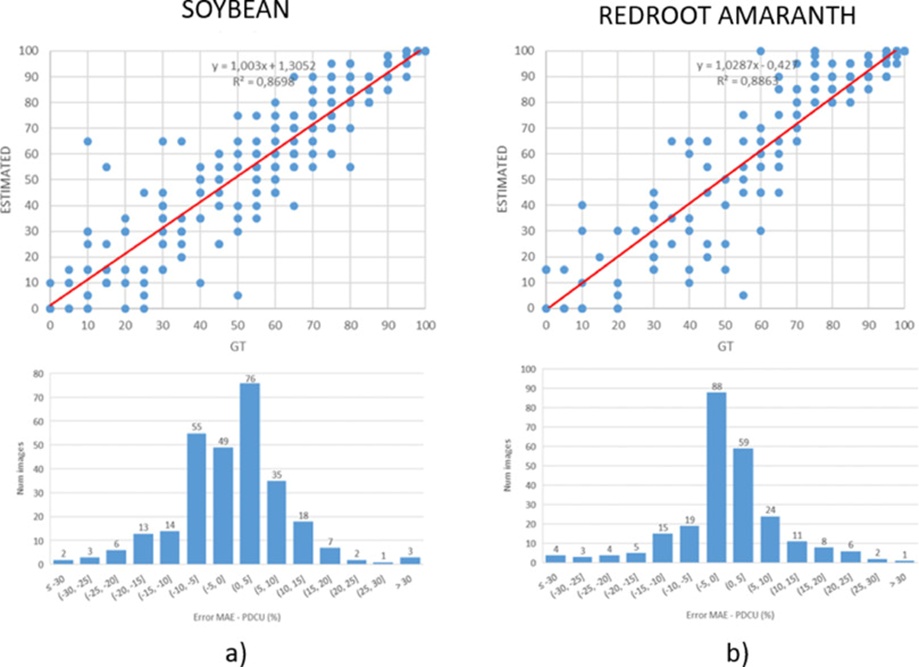 Figure 5. Regression scatterplot and error histogram corresponding to both species: a) soybean and b) redroot amaranth.