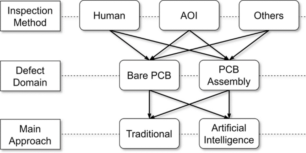 Figure 2. Survey structure of PCB inspection methods, domains, and approaches