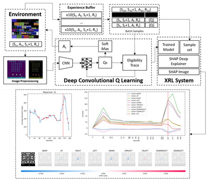 Figure 2. DCQL Architecture: (1) The active Agent executes 200 distinct actions per training episode. (2) The simulation returns a scalar reward value alongside the subsequent state vector. A total of 10 preprocessed frame observations are logged inside a temporal n-step history buffer. (3) Transitions held within the memory repository are randomly sampled 154 times, splitting into a 128-sample training subset and a 26-sample validation subset. (4) A convolutional neural network models action-value functions, generating the subsequent optimal action using a Softmax selection function. (5) This execution routine is repeated over a span of 200 episodes, and 20 validation transitions are pulled from the memory repository. (6) The underlying CNN parameter configuration is preserved. (7) A Deep Explainer module constructs interpretable SHAP feature metrics.
