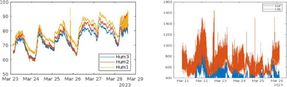 Figure 22. Data graphs showing comparisons of (a) relative humidity and (b) air quality data.