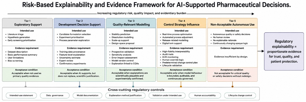 Figure 2. Risk-Based Explainability and Evidence Framework for AI-Supported Pharmaceutical Decisions