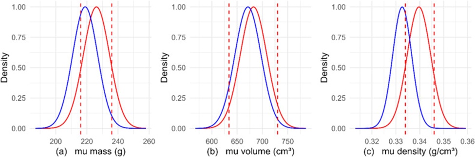 Figure 11. Comparison of prior (red) and posterior (blue) population distributions of samples obtained from Nandom.