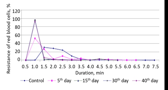 Figure 1. Variation in the acid resistance of rat erythrocytes as a function of the duration of exposure to drinking water contaminated with lead acetate.