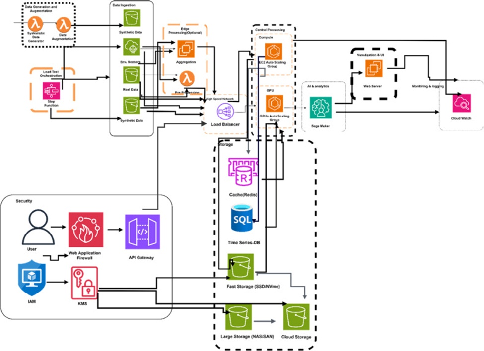 Figure 4. AWS Architectural schema charting the operational flow of the construct.