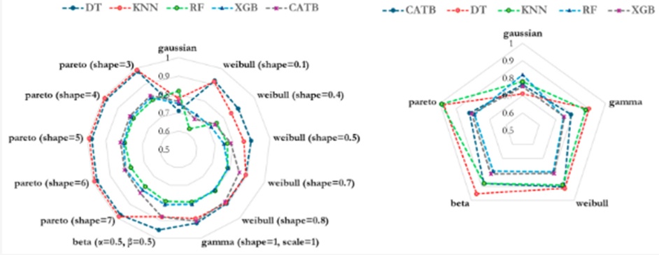 Figure 4. Average explanation stability (S) across models and sampling distributions. Left: stability (S) scores for individual distribution parameterizations. Right: Averaged stability (S) scores for each distribution family.