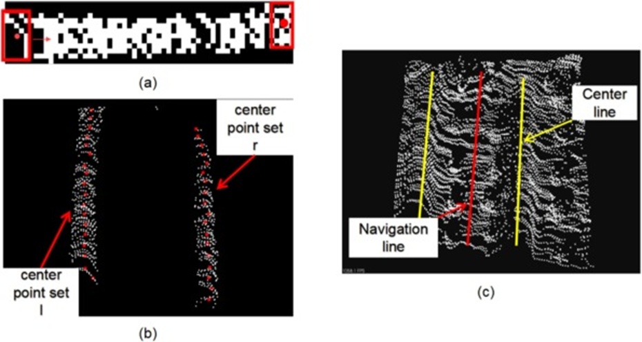 Figure 5. Navigation line detection process: (a) Ditch centre point extraction, (b) Ditch centre point set, and (c) navigation detection.