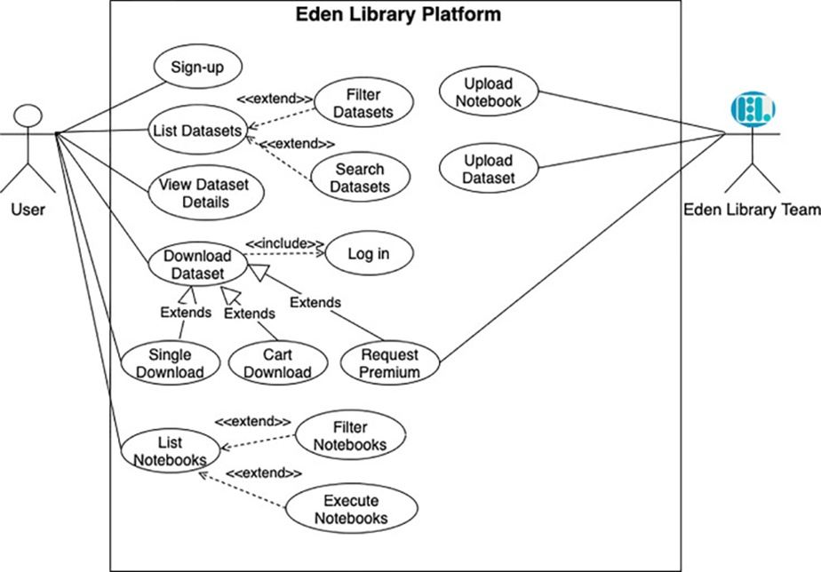 Figure 8. Use case diagram capturing the principal functionalities of Eden Library. <<include>> denotes that the indicated use case is a mandatory step for fulfilling the originating use case. <<extends>> signifies that the originating use case may, on an optional basis, be expanded by the indicated use case.