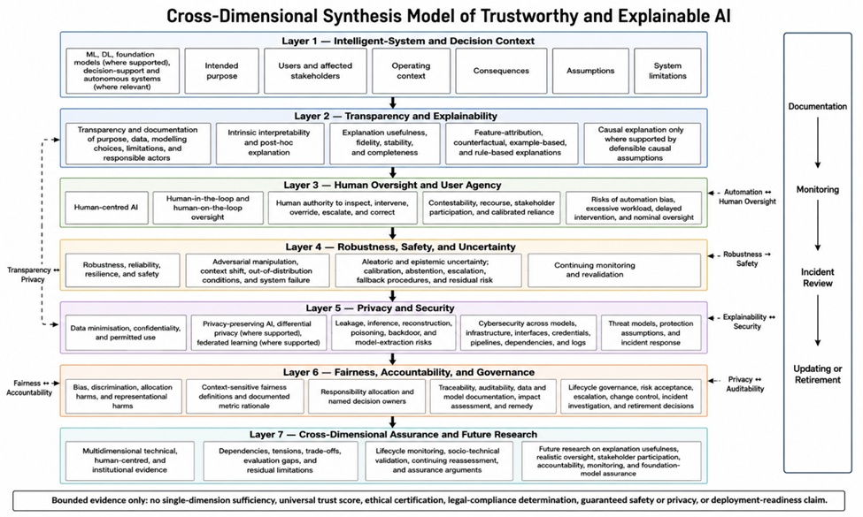 Figure 2. Cross-Dimensional Synthesis Model of Trustworthy and Explainable AI
