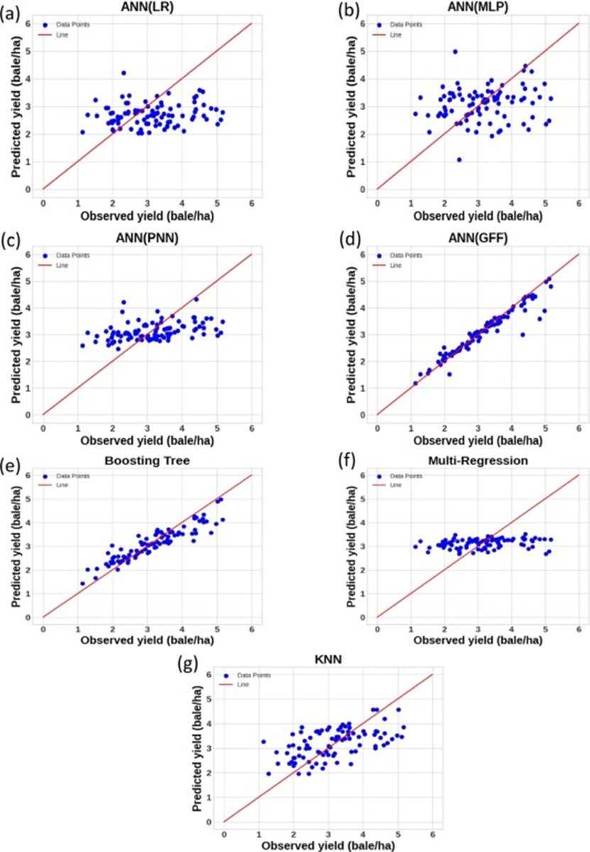 Figure 6. Scatter plots juxtaposing predicted harvests from 1991 through 2020 under Boosting Tree, Multi Regression, KNN, and ANN configurations against actual harvest figures.
