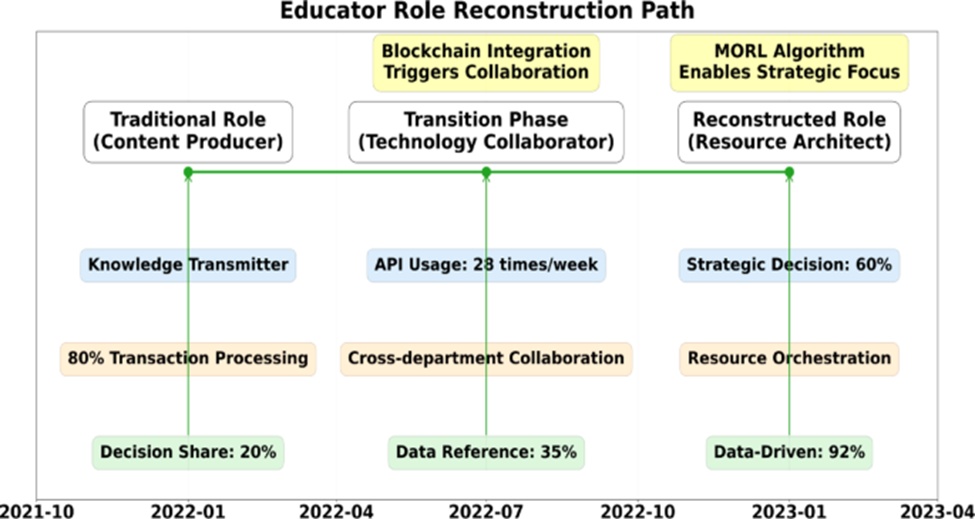 Figure 7. Evolution of the role of educators