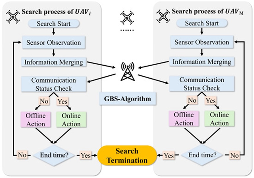 Figure 3. CMOMMT Workflow with integrated network simulation.