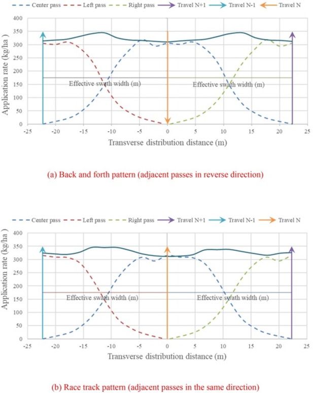 Figure 10. Application of multi-pass overlapping fertilizer under different travel models (For interpretation of the references to color in this figure, the reader is referred to the web version of this article).