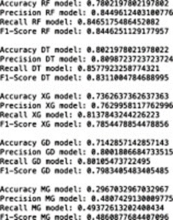 Figure 2. Accuracy, precision, recall, and F1-score of random forest, decision tree, XGBoost, gradient boosting, and Gaussian mixture model for avocado ripeness classification.