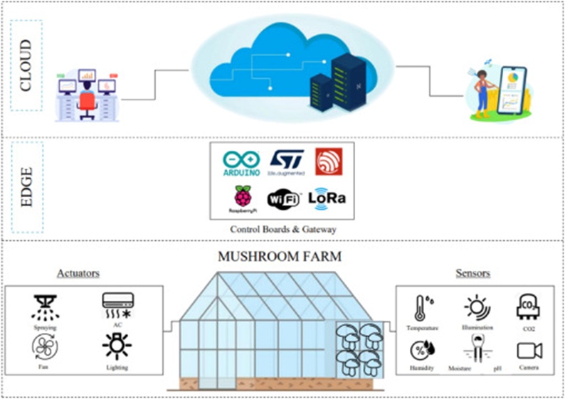 Figure 1. General architecture of smart mushroom cultivation system.