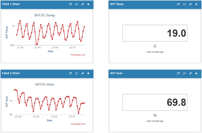 Figure 16. ThingSpeak IoT platform interface of SHT sensor (25 Mar 2023).