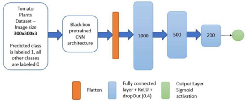 Figure 12. OVA network architecture of a particular class x.