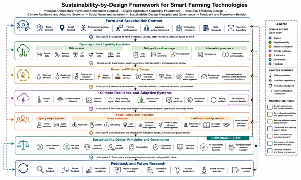 Figure 2. Sustainability-by-Design Framework for Smart Farming Technologies