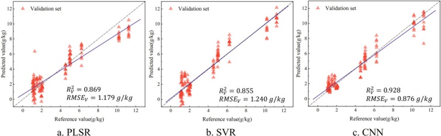 Figure 4. Prediction results for PLSR (a), SVR (b), and CNN (c) on the BJ validation set. Red dots represent the BJ data points. The black dashed line represents the reference line, while the purple solid line represents the fitted line.