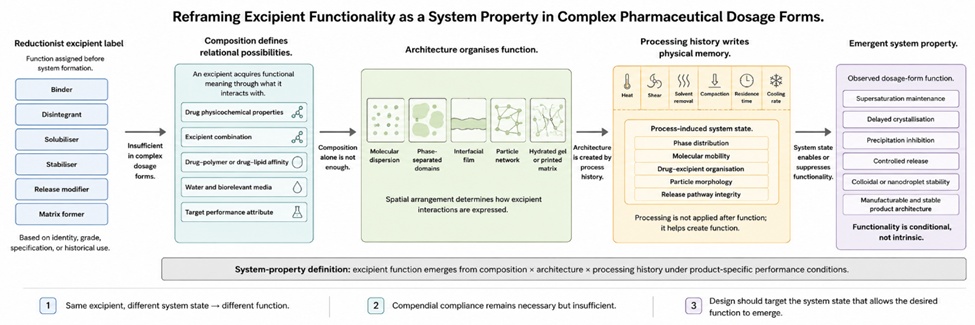 Figure 1. System-Property Model of Excipient Functionality in Complex Pharmaceutical Dosage Forms