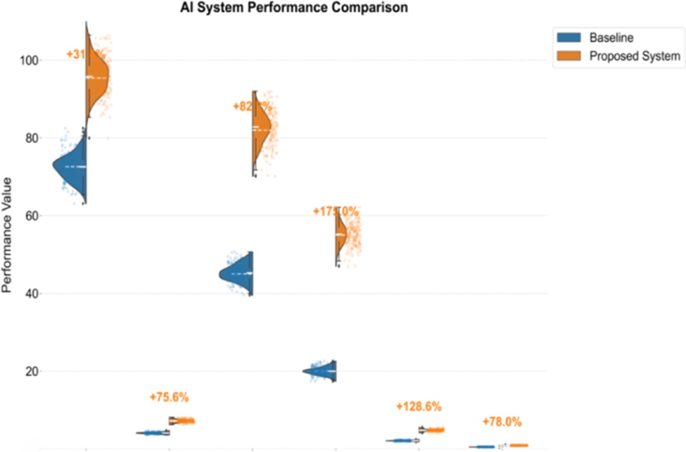 Figure 8. Comparison of AI system performance