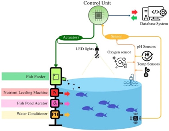 Figure 1. Integrated aquaculture control center for sustainable climbing perch farming.