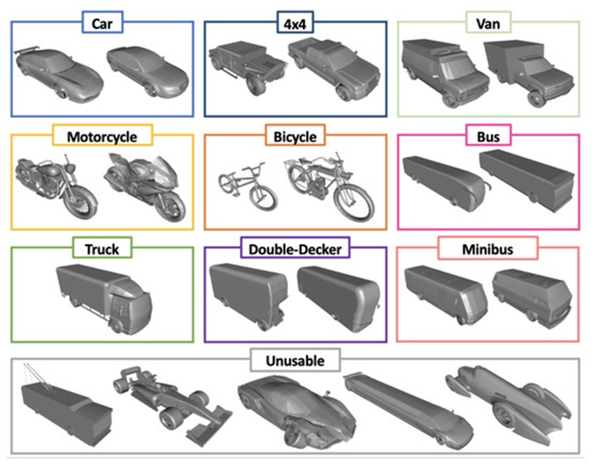 Figure 5. ShapeNet 3D Vehicles, split into nine classes: Car, 4 × 4, Van, Motorcycle, Bicycle, Bus, Truck, Double-Decker, and Minibus.