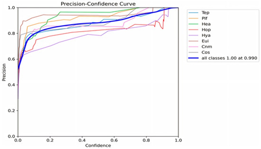 Figure 20. Precision–confidence curve.