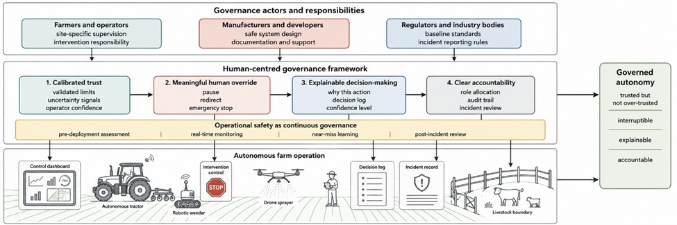 Figure 2. Integrated Human-Centred Governance Framework for Trustworthy, Explainable, Overrideable, and Accountable Autonomous Farming