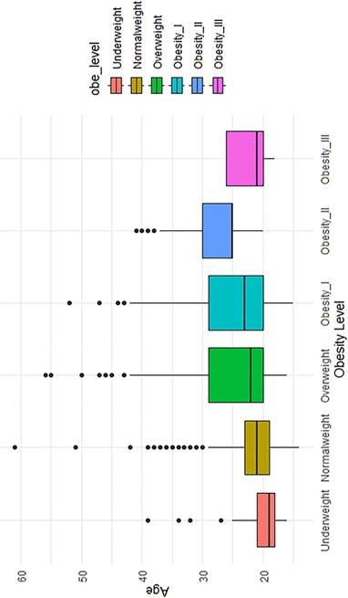 Figure 5. Age distribution across obesity levels.