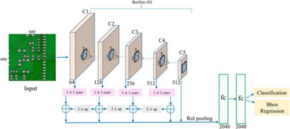 Figure 8. Pyramidal residual connections model architecture, by Ding et al. [11]