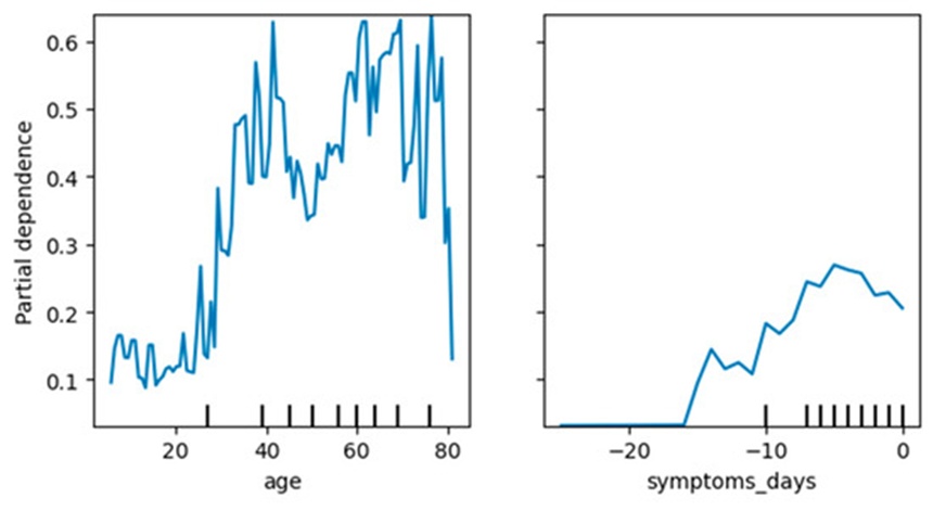 Figure 5. Dependence between ICU prediction, age, and days of symptoms before hospitalization marginalized over the values of all other input attributes plots by PDP.