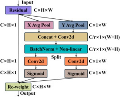 Figure 9. Structure of the CA attention mechanism module. C represents the number of image channels, H is the image height, W is the image width, and r is the down-sampling reduction rate. X Avg Pool denotes horizontal average pooling, and Y Avg Pool denotes vertical average pooling. Non-linear refers to a non-linear activation function, Sigmoid to the activation function, and Re-weight to weight retrieval.
