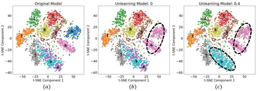 Figure 8. t-SNE visualization of the classification results of the LeNet model on the MNIST dataset: (a) original model, (b) unlearning class 0, (c) unlearning class 0 and 4.